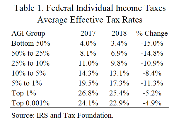 Tax Rates By Income Level | Cato At Liberty Blog